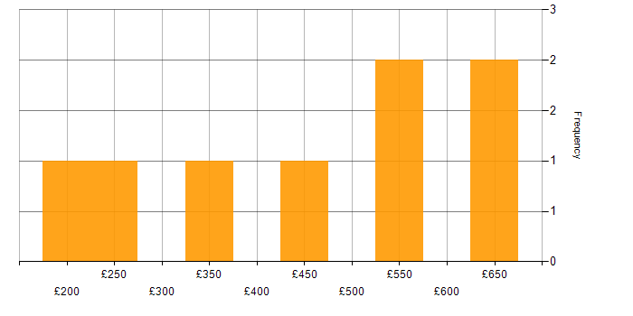 Daily rate histogram for IT Systems Administrator in the UK