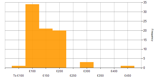 Daily rate histogram for IT Technician in the UK