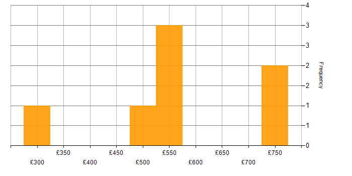 Daily rate histogram for ITGC in the UK