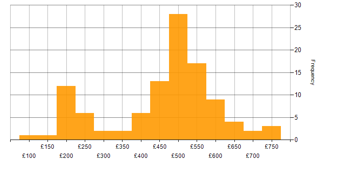 Daily rate histogram for ITIL Certification in the UK
