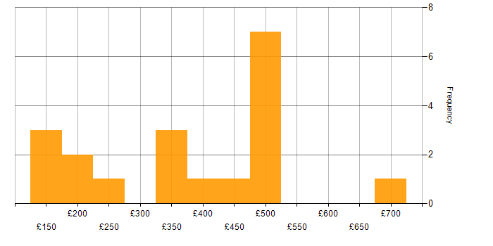 Daily rate histogram for iTrent in the UK