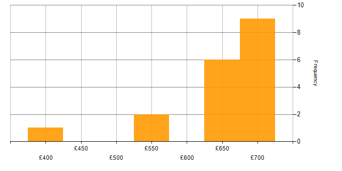 Daily rate histogram for ITRS Geneos in the UK