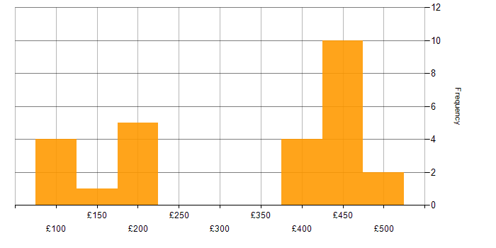 Daily rate histogram for Ivanti in the UK