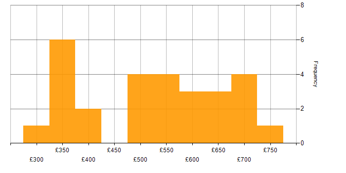 Daily rate histogram for IVR in the UK