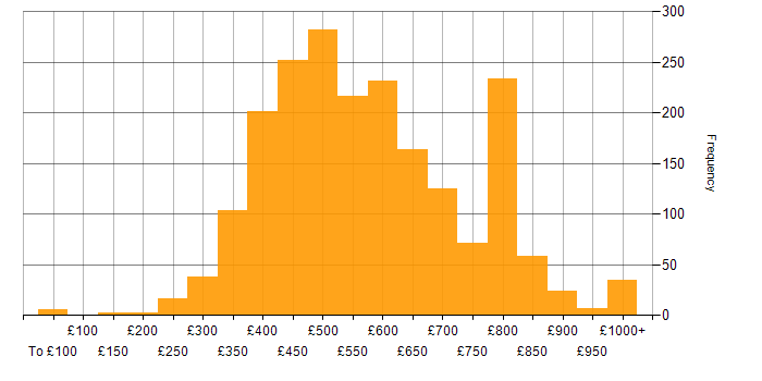 Daily rate histogram for Java in the UK