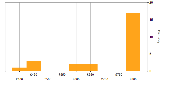 Daily rate histogram for Java Software Developer in the UK