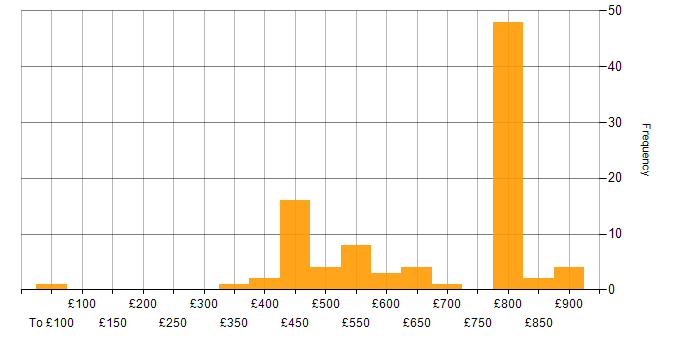 Daily rate histogram for Java Software Engineer in the UK