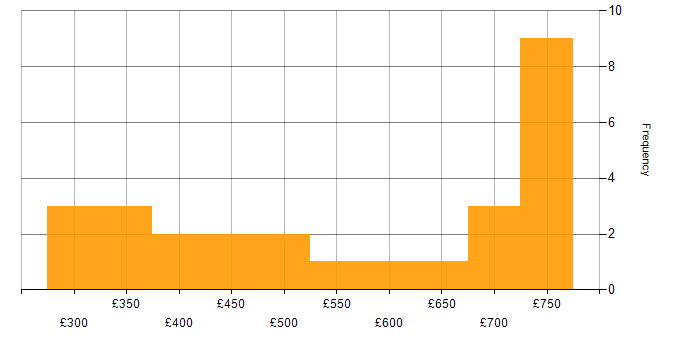 Daily rate histogram for JAX-RS in the UK