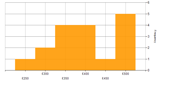 Daily rate histogram for JBoss in the UK