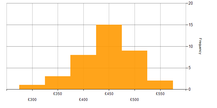 Daily rate histogram for JCL in the UK