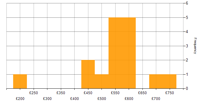 Daily rate histogram for JDBC in the UK