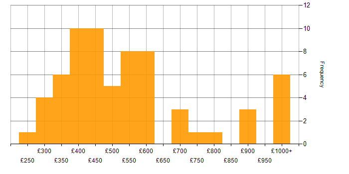 Daily rate histogram for Jest in the UK