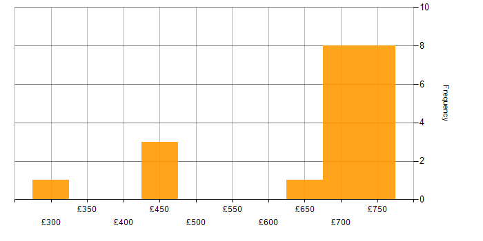 Daily rate histogram for JIRA Engineer in the UK