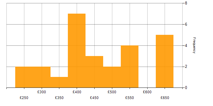 Daily rate histogram for JNCIA in the UK