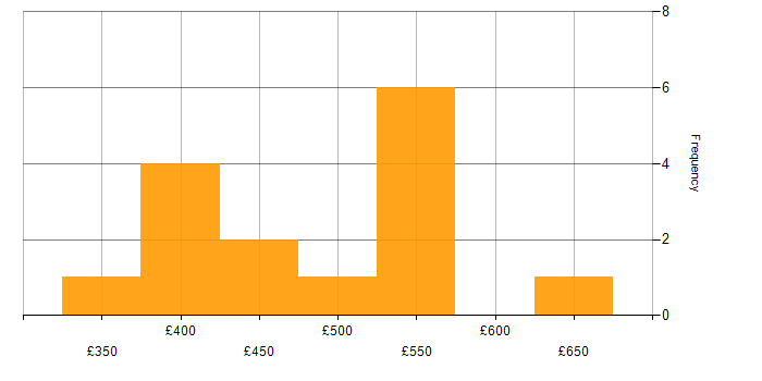 Daily rate histogram for JNCIS in the UK