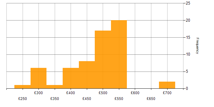Daily rate histogram for Journey Map in the UK