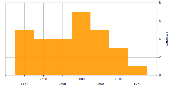 Daily rate histogram for JSP in the UK