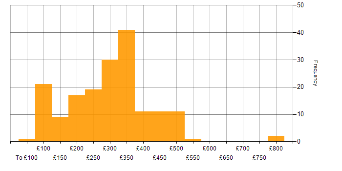 Daily rate histogram for Junior in the UK