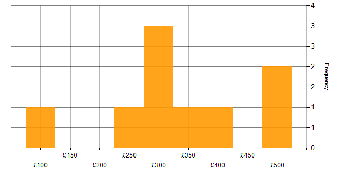 Daily rate histogram for Junior PMO in the UK