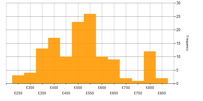 Daily rate histogram for JUnit in the UK