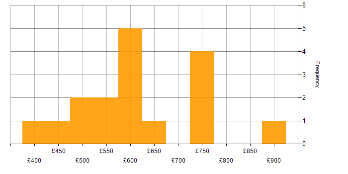 Daily rate histogram for Jupyter in the UK