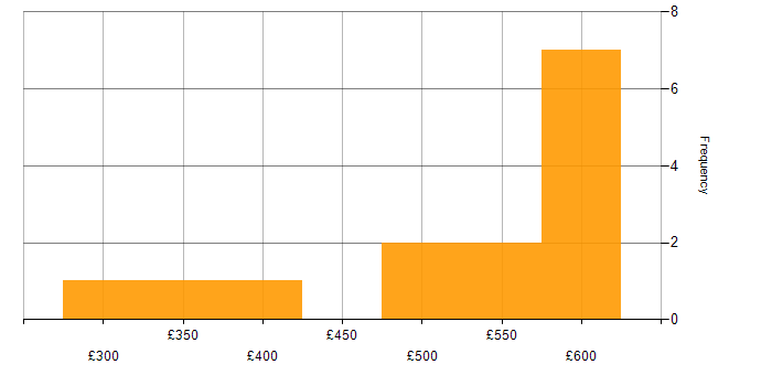 Daily rate histogram for JWT in the UK