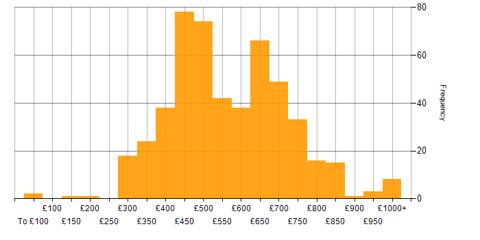 Daily rate histogram for Kafka in the UK