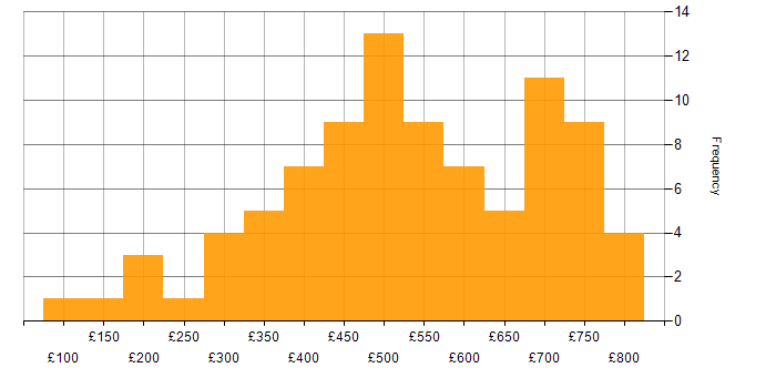 Daily rate histogram for Kalman Filter in the UK