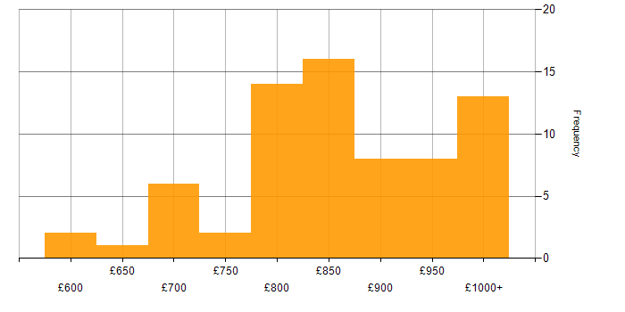 Daily rate histogram for KDB in the UK