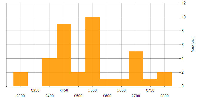 Daily rate histogram for Kimball Methodology in the UK