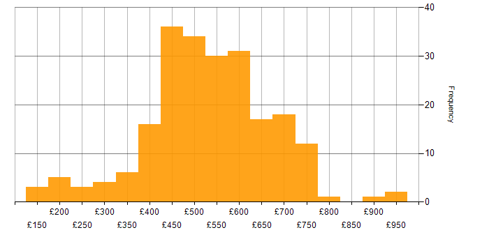 Daily rate histogram for Knowledge Transfer in the UK