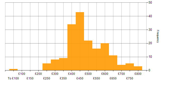 Daily rate histogram for Kotlin in the UK