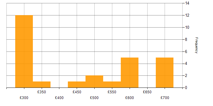 Daily rate histogram for KVM in the UK