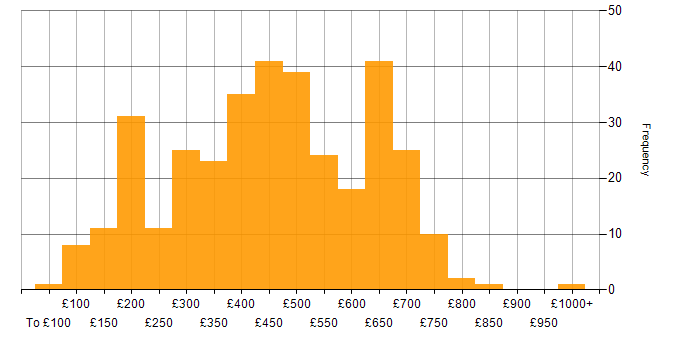 Daily rate histogram for LAN in the UK