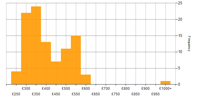 Daily rate histogram for Laravel in the UK
