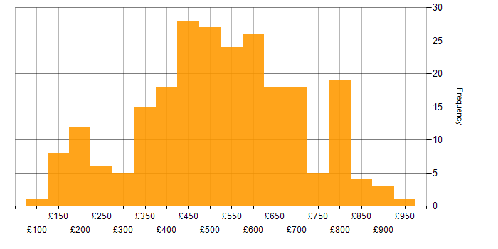 Daily rate histogram for Law in the UK