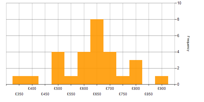 Daily rate histogram for Lead Consultant in the UK