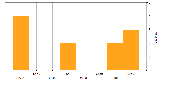 Daily rate histogram for Lead Data Architect in the UK