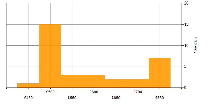 Daily rate histogram for Lead Data Engineer in the UK