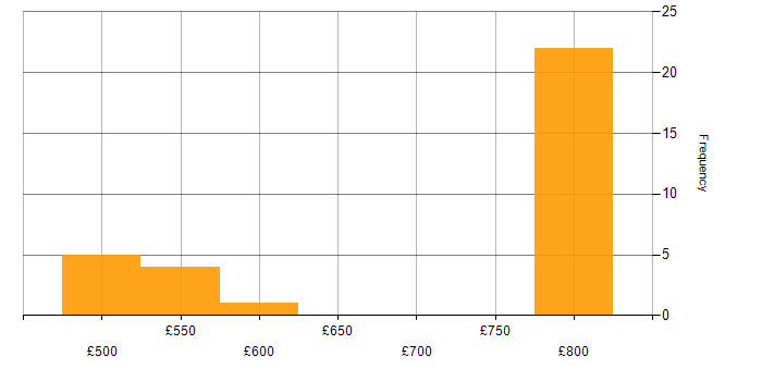 Daily rate histogram for Lead Java Engineer in the UK