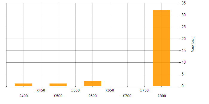 Daily rate histogram for Lead Software Developer in the UK