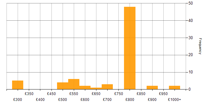 Daily rate histogram for Lead Software Engineer in the UK