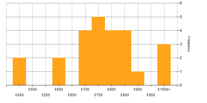 Daily rate histogram for Lead Solutions Architect in the UK