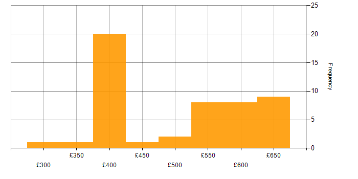 Daily rate histogram for Lean Six Sigma in the UK