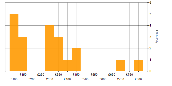 Daily rate histogram for Learning Management System in the UK
