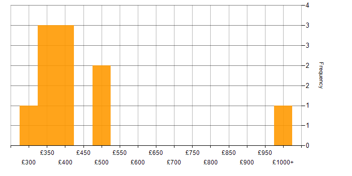 Daily rate histogram for Legacy Code in the UK