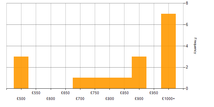 Daily rate histogram for LESS in the UK