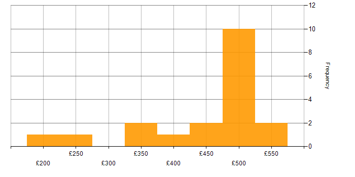 Daily rate histogram for LIMS in the UK