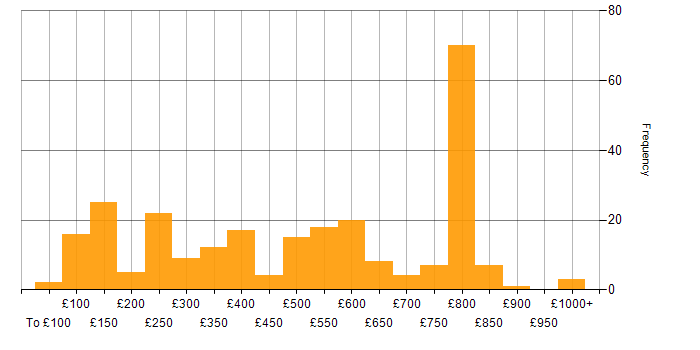 Daily rate histogram for Line Management in the UK