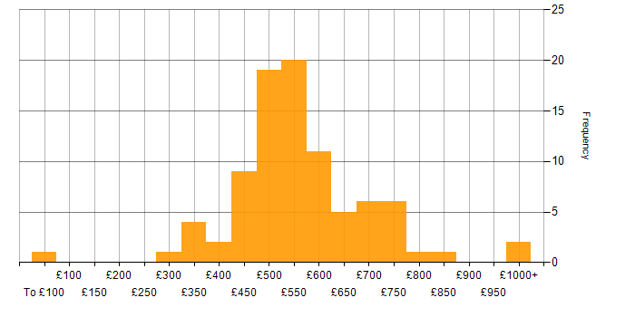 Daily rate histogram for Linux Command Line in the UK